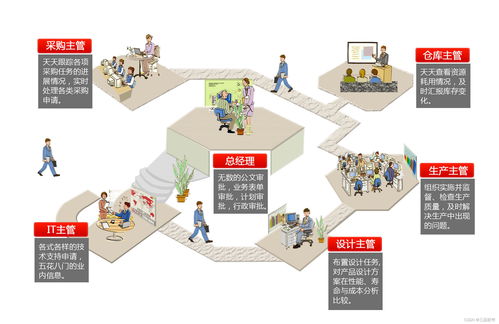 PLM的發(fā)展歷程與階段劃分 兼論供應(yīng)鏈管理服務(wù)的演進(jìn)