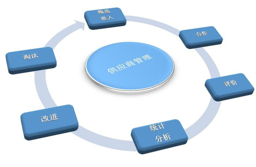 供應(yīng)鏈管理的思想是什么?核心功能有哪些