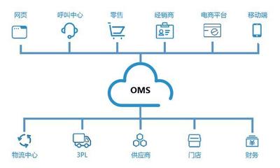 科箭OMS訂單管理云 供應(yīng)鏈管理下的訂單全程可視化實(shí)踐